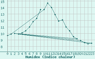 Courbe de l'humidex pour Bo I Vesteralen