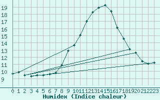 Courbe de l'humidex pour Grchen