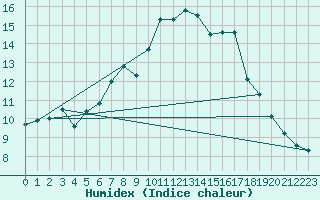 Courbe de l'humidex pour Napf (Sw)