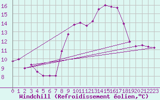 Courbe du refroidissement olien pour Ceuta