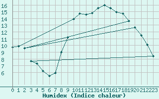 Courbe de l'humidex pour Calais / Marck (62)