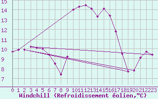 Courbe du refroidissement olien pour Alistro (2B)