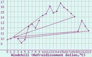 Courbe du refroidissement olien pour La Fretaz (Sw)