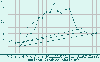 Courbe de l'humidex pour Schoeckl