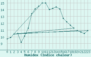 Courbe de l'humidex pour Saint Catherine's Point