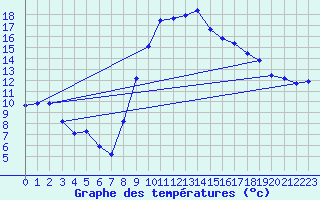 Courbe de tempratures pour Vias (34)