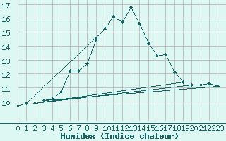 Courbe de l'humidex pour Turku Artukainen