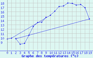Courbe de tempratures pour Marnitz