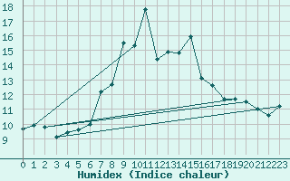 Courbe de l'humidex pour Fair Isle