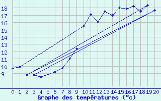 Courbe de tempratures pour Novillard (90)