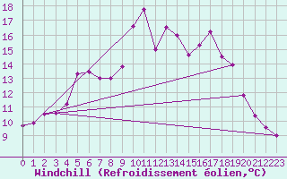 Courbe du refroidissement olien pour Jomala Jomalaby