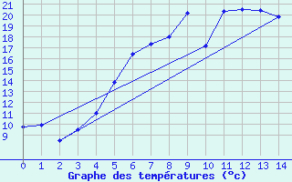 Courbe de tempratures pour Stavsnas