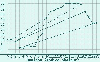 Courbe de l'humidex pour Reims-Prunay (51)