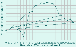 Courbe de l'humidex pour Aix-la-Chapelle (All)