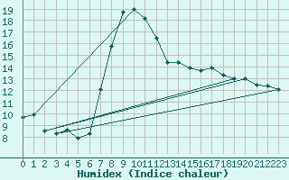 Courbe de l'humidex pour Nowy Sacz