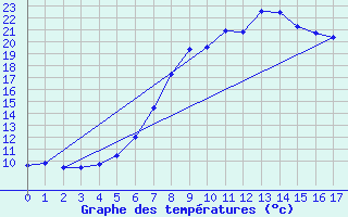 Courbe de tempratures pour Wittstock-Rote Muehl