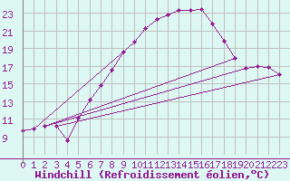Courbe du refroidissement olien pour Goettingen