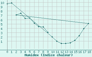 Courbe de l'humidex pour Macmillan Pass