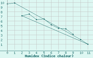 Courbe de l'humidex pour Macmillan Pass