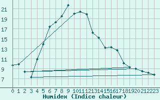 Courbe de l'humidex pour Dravagen