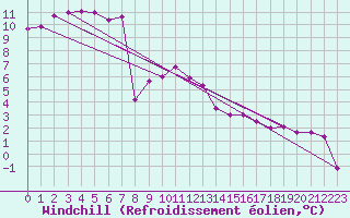 Courbe du refroidissement olien pour Weybourne