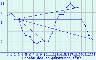 Courbe de tempratures pour Le Roulier (88)