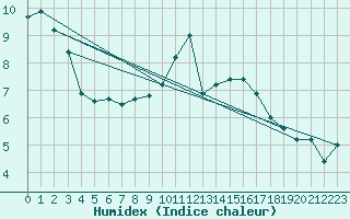 Courbe de l'humidex pour Rodez (12)