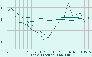 Courbe de l'humidex pour Sept-Iles