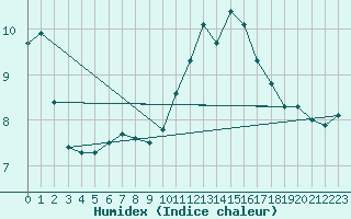 Courbe de l'humidex pour Gurande (44)