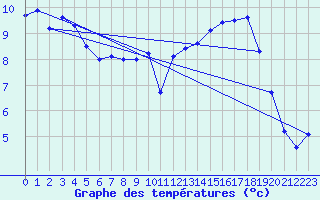 Courbe de tempratures pour Trappes (78)