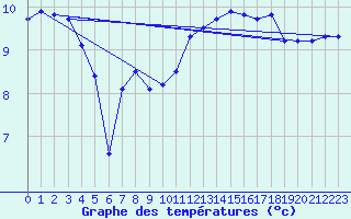 Courbe de tempratures pour Landivisiau (29)