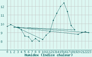 Courbe de l'humidex pour Hoherodskopf-Vogelsberg