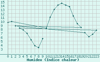 Courbe de l'humidex pour Vannes-Sn (56)