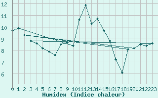 Courbe de l'humidex pour Deuselbach