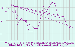 Courbe du refroidissement olien pour Laval (53)