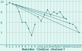 Courbe de l'humidex pour Guret Saint-Laurent (23)