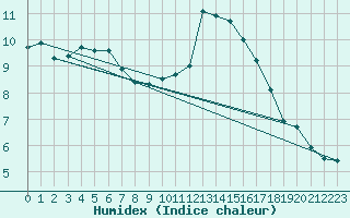 Courbe de l'humidex pour Auxerre-Perrigny (89)
