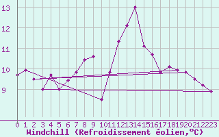 Courbe du refroidissement olien pour Entrecasteaux (83)