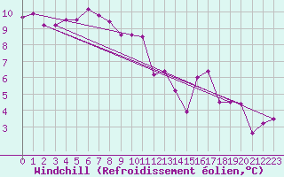 Courbe du refroidissement olien pour Ploumanac