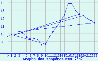 Courbe de tempratures pour Hd-Bazouges (35)