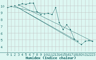 Courbe de l'humidex pour Saint-Dizier (52)