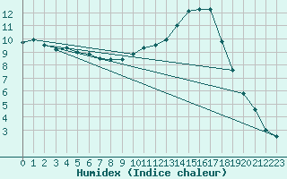 Courbe de l'humidex pour Paray-le-Monial - St-Yan (71)