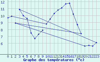 Courbe de tempratures pour Sigmaringen-Laiz