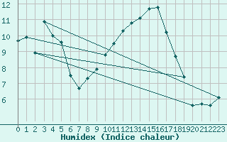 Courbe de l'humidex pour Sigmaringen-Laiz