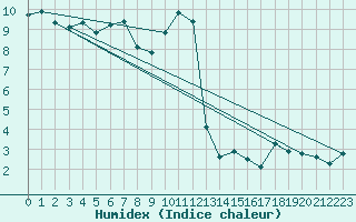 Courbe de l'humidex pour Engins (38)