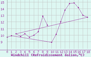 Courbe du refroidissement olien pour Rhyl