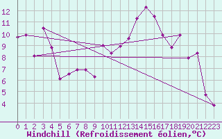 Courbe du refroidissement olien pour Alto de Los Leones