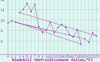Courbe du refroidissement olien pour Tromso