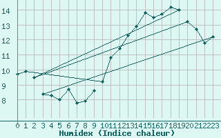 Courbe de l'humidex pour Le Mans (72)