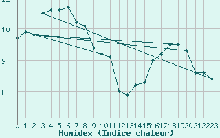 Courbe de l'humidex pour Boulaide (Lux)